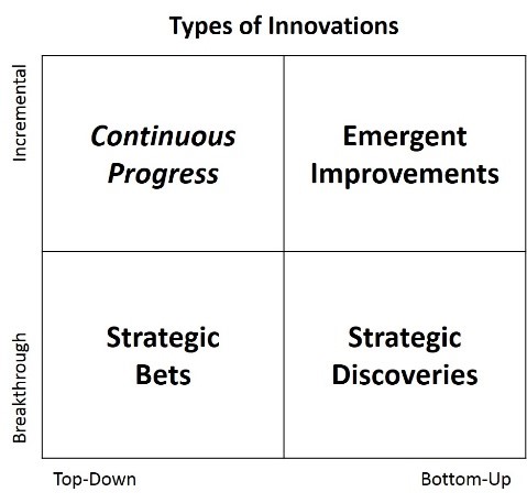 Types of Innovations