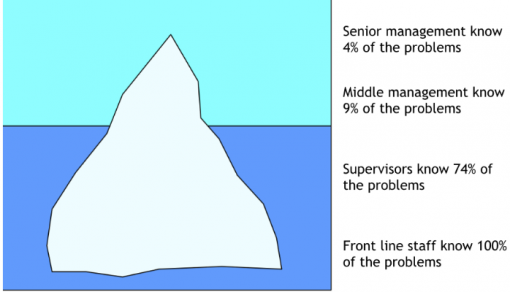 Iceberg of Ignorance study