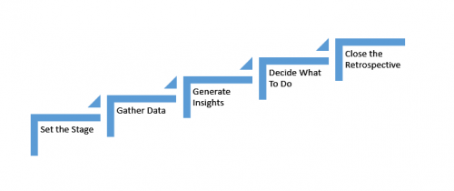 Agile Retrospectives in 5 Steps | Business Analysis, PM, and Agile ...