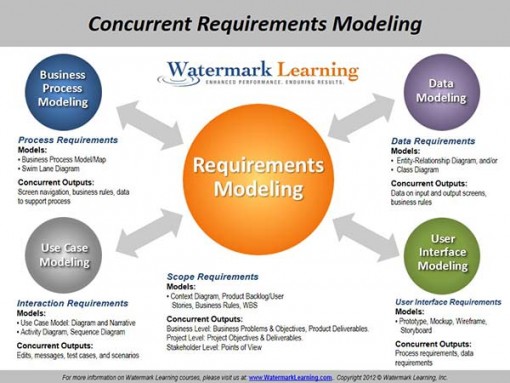 Concurrent Requirements Modeling
