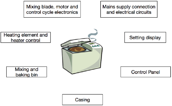 To Understand Business Processes, Just Use Your Loaf
