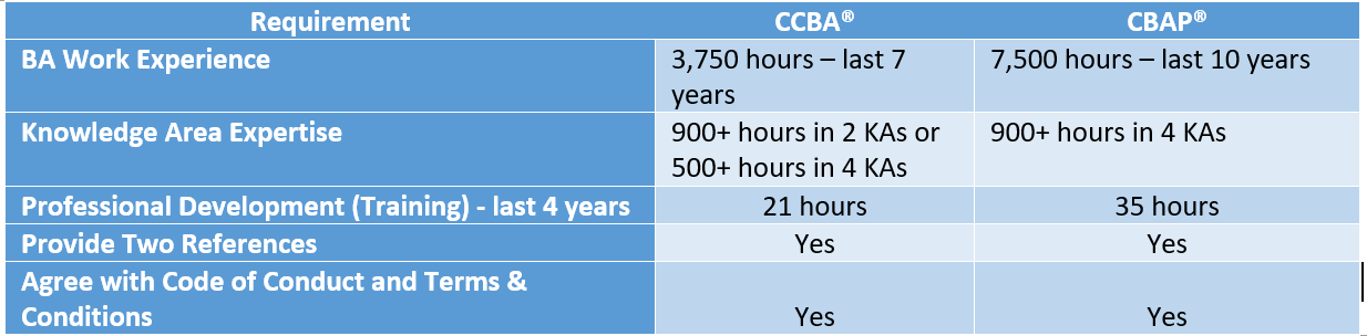 Demystifying the CCBA®/CBAP® Application Process | Business Analysis