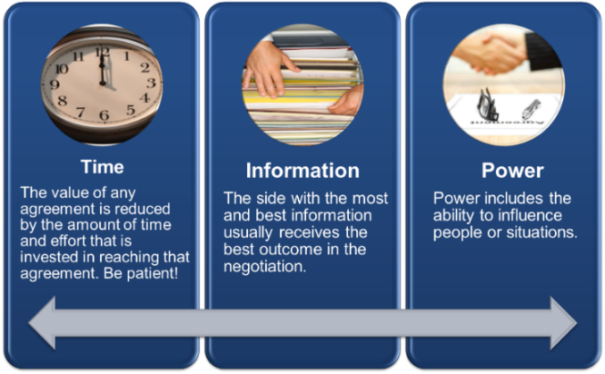 Infographic depicting 3 key elements of negotiation