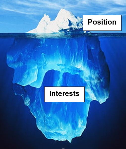 Ice burg depicting position vs interests