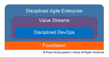 4 Process Levels of Disciplined Agile
