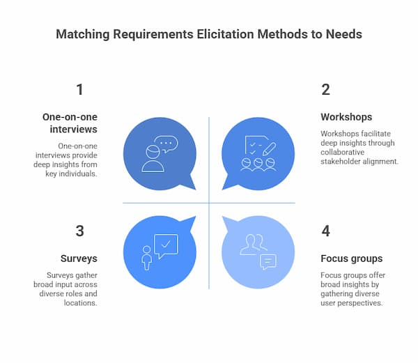 Matching Elicitation Requirements to Needs