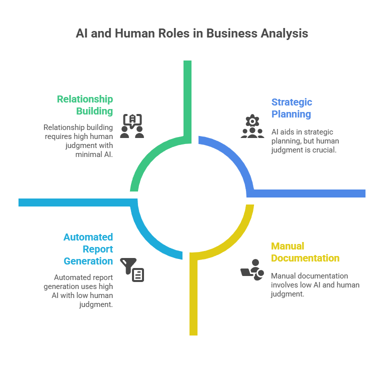 AI Roles In Business Analysis