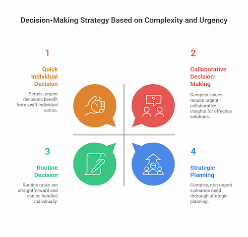 Decision making strategy