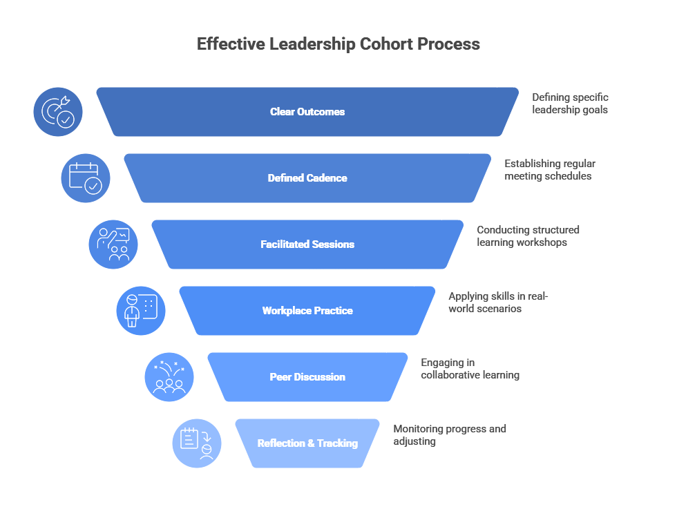 Effective Leadership Cohort Process