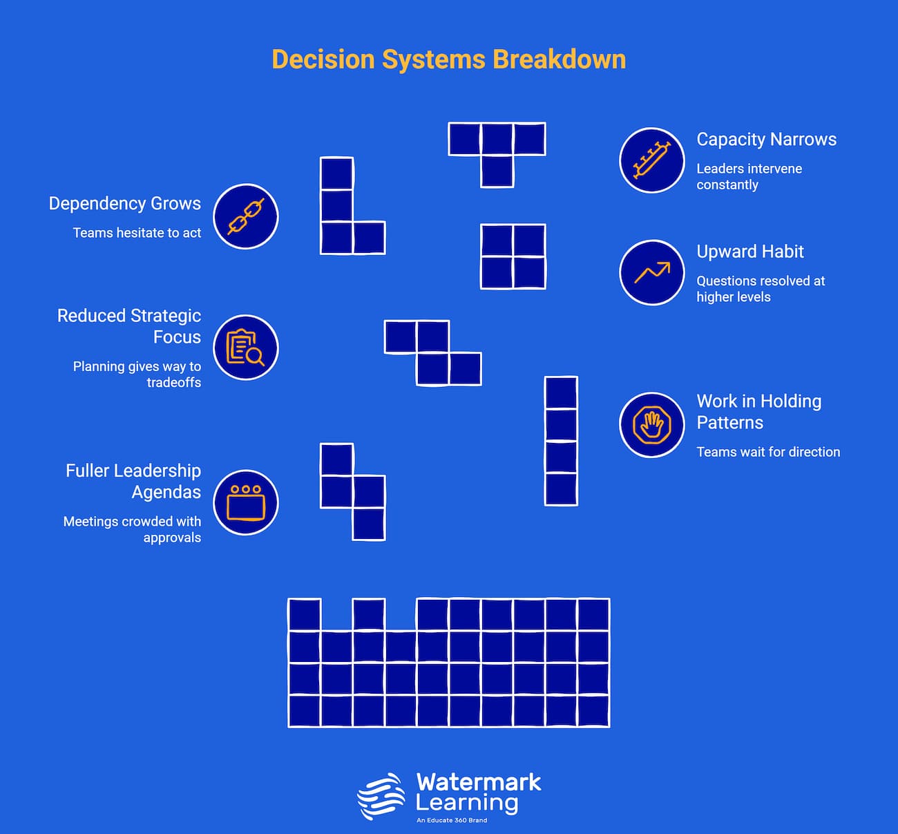 Decision System Breakdown