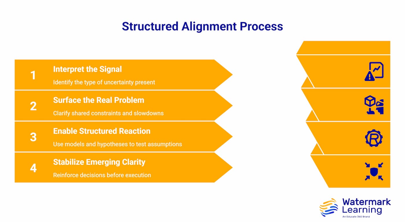 Four Stages of Structured Alignment Process