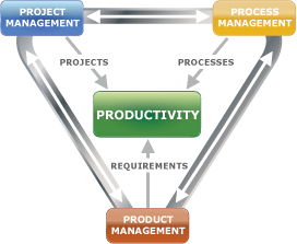 Productivity Triangle